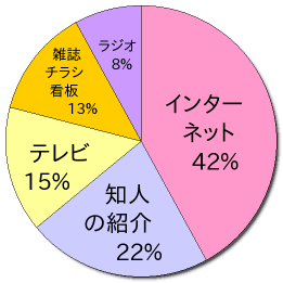 C^[lbg42% ml̏Љ22% er15% GE`VEẘŔȂ13% WI8%