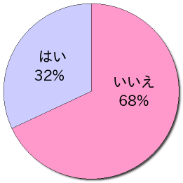 ̑zɊւ闘p ͂32%@68%
